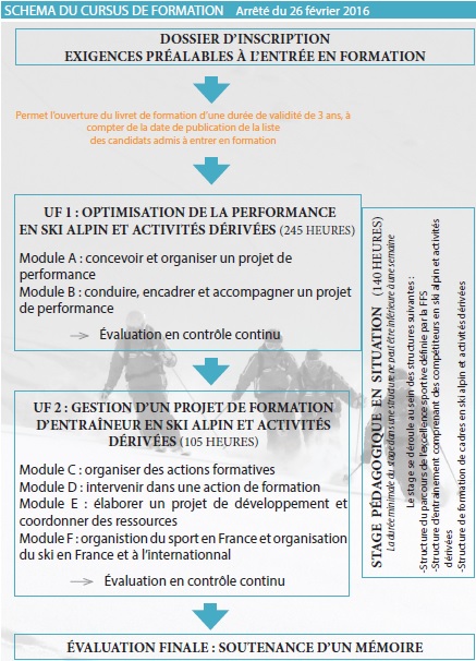 Le cursus de formation